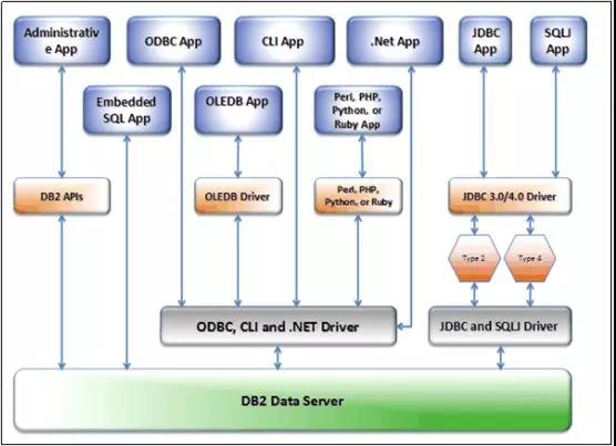 DB2