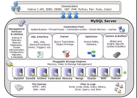 MySQL